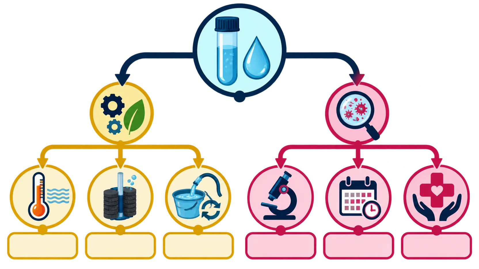 A flow diagram beginning with a water test and branching toward environmental or infectious causes